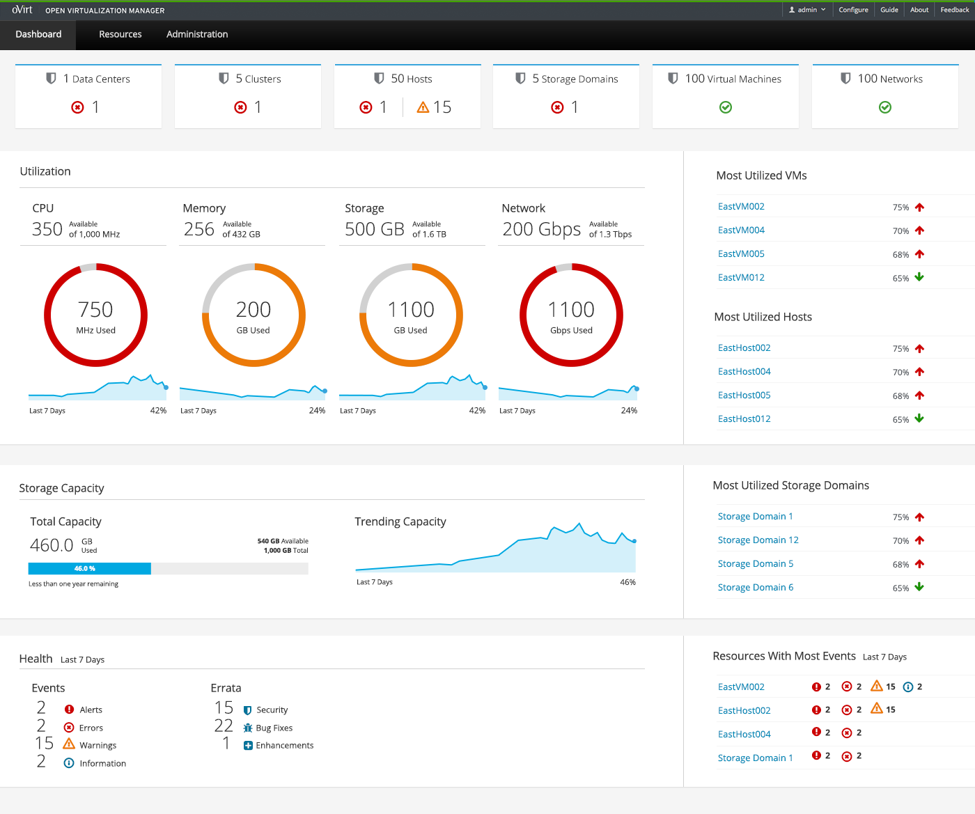 Overall Dashboard